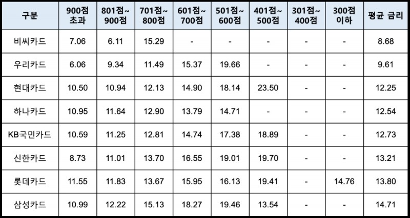 지난 1월 기준 장기카드대출(카드론)의 신용점수 구간별 금리 현황. /자료=여신금융협회