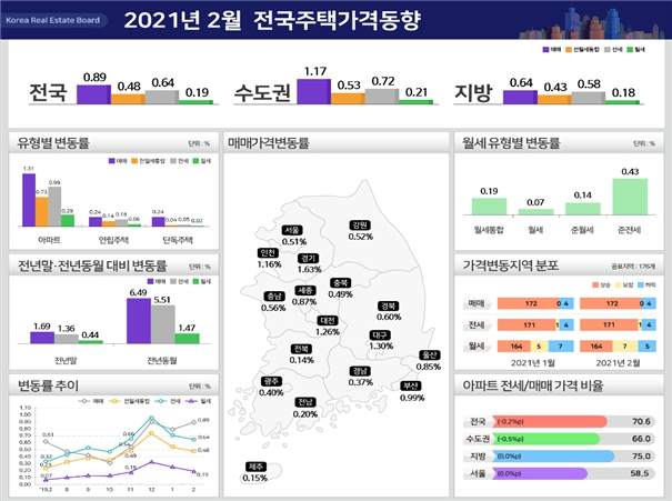 2월 전국주택가격 동향 그래픽 / 자료=한국부동산원