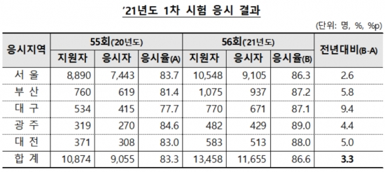 ▲자료=금융감독원