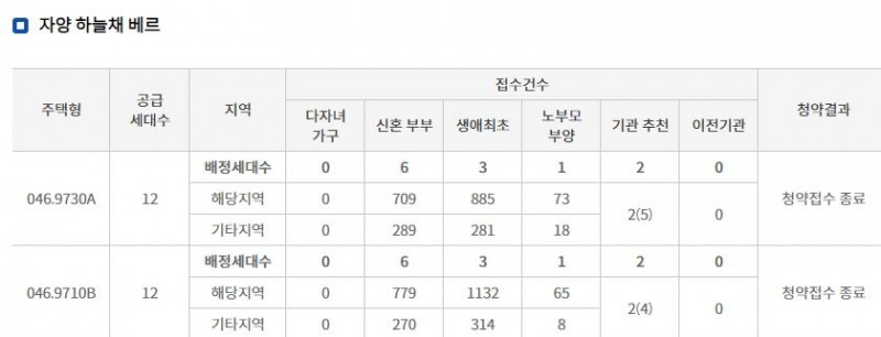 자양 하늘채 베르 특별공급 결과 (2일 밤 8시 기준) / 자료=한국부동산원 청약홈
