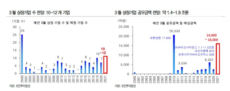 3월 IPO 시장전망 / 자료출처= 유진투자증권 2021 년 IPO 3 월호(2021.03.03)