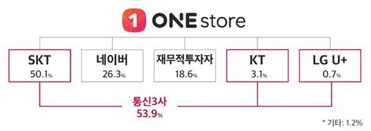 원스토어 지분구조. 자료=SK텔레콤