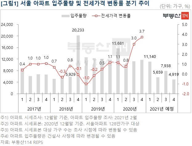 서울 아파트 입주물량 및 전세가격 변동률 추이 (2021년 2월 기준) / 자료=부동산114