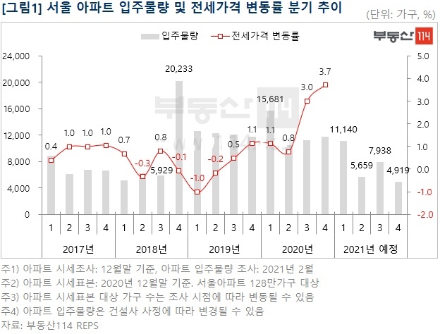 서울 아파트 입주물량 및 전세가격 변동률 추이 / 자료=부동산114