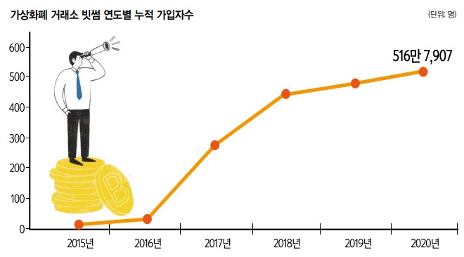 롤러코스터 비트코인 지금 투자해도 될까? (2) 주류냐 거품 끝판왕이냐 ‘갈림길’