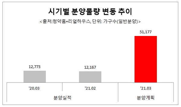 시기별 분양물량 변동 추이 / 자료=리얼하우스