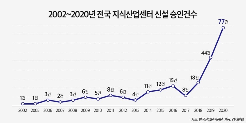 지식산업센터 신설 승인건수 추이 / 자료=경제만랩