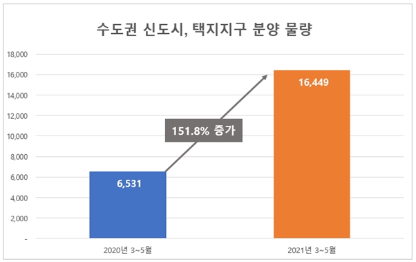 수도권 신도시, 택지지구 분양 물량. / 사진제공 = 리얼투데이