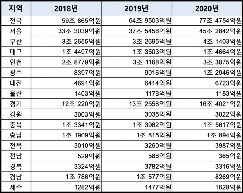 최근 3개년 저축은행 영업권별 여신잔액. /자료=한국은행