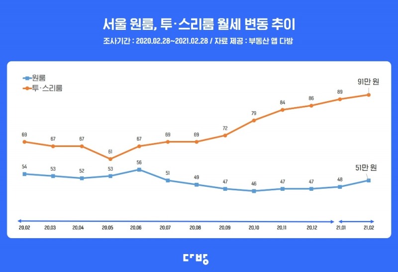 서울 원룸, 투·스리룸 월세 변동 추이. / 사진제공 = 스테이션3