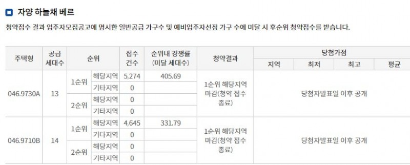자양 하늘채 베르 해당지역 1순위 청약 결과 / 자료=한국부동산원 청약홈