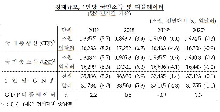 4분기 GDP(잠정) 전기비 1.2% 증가...수출, 설비투자, 소비 증가 반영 속보치 대비 0.1%p 상향 - 한은