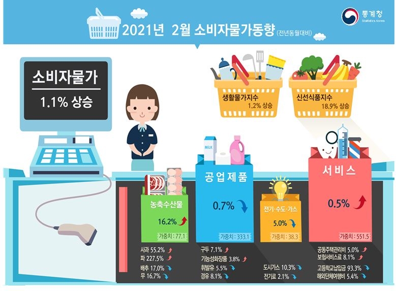 2월 소비자물가지수 전년동월대비 1.1% 상승...농산물및석유류제외지수는 0.8% 올라(종합)