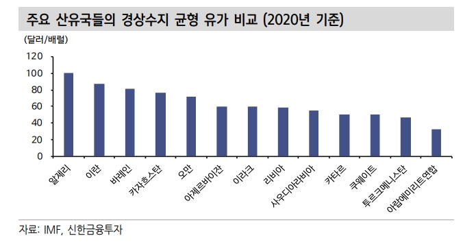 국제유가, 급등보다는 완만한 상승세에 무게 - 신금투