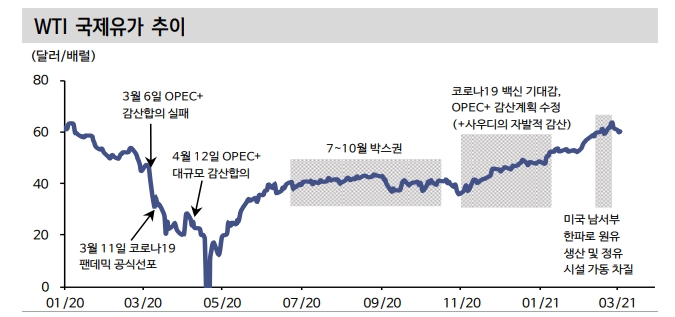 국제유가, 급등보다는 완만한 상승세에 무게 - 신금투