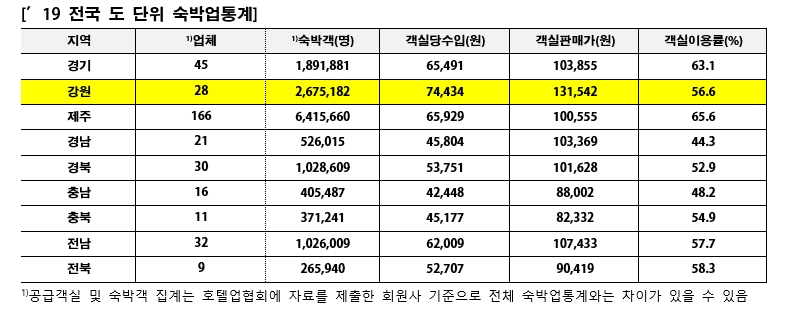 전국 도단위 숙박업 통계 / 자료=체스터톤스 코리아