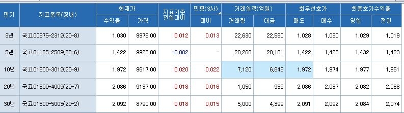 [채권-마감] 글로벌 금리 상승에도 선방...5년물, 3년 선물 보합