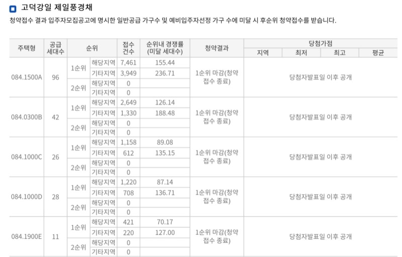 고덕강일 제일풍경채 1순위 청약 접수 경쟁률표. / 사진제공 = 청약홈