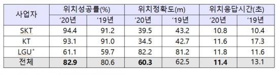 이통3사 2020년 GPS 기반 위치성공률 및 위치정확도. 자료=방통위