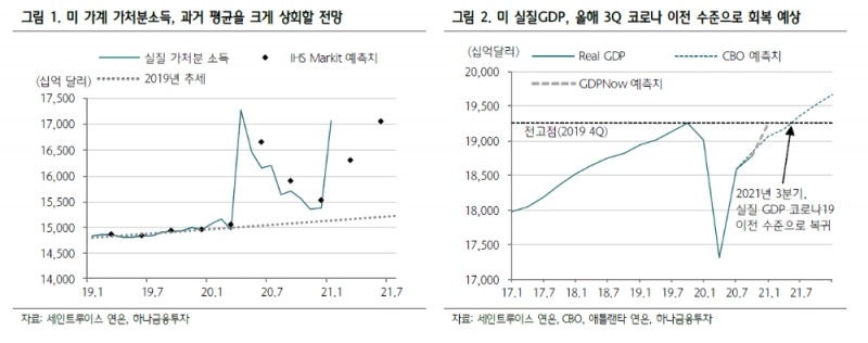 연준, 인플레 가시화 상황에서 QE 더해질 경우 기대 인플레 더 자극할 위험 - 하나금투