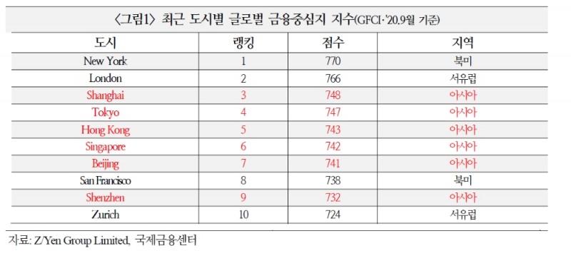 홍콩 금융허브 위상 약화...홍콩 위기를 기회로 싱가포르·상하이·도쿄 각축전 - 국금센터