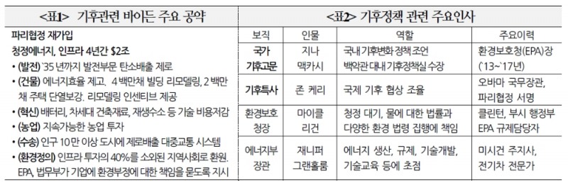 기후대응, 미국 리더쉽 강화 예상...미중분쟁 새로운 도화선 가능성도 - 국금센터