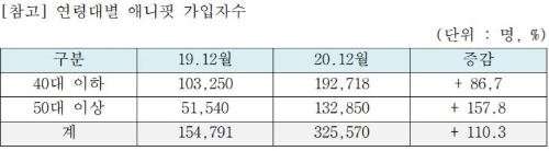 연령대별 애니핏 가입자수. / 사진 = 삼성화재