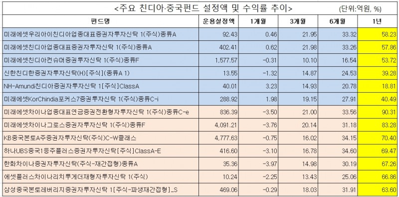 ▲기준일:2021/02/26. 설정액 10억원이상 펀드 대상(운용/모펀드 제외). 자료=에프앤가이드