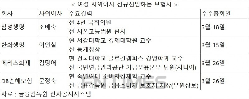 한화생명·삼성생명·메리츠화재·DB손보 여성 사외이사 영입…보험사 물밑경쟁