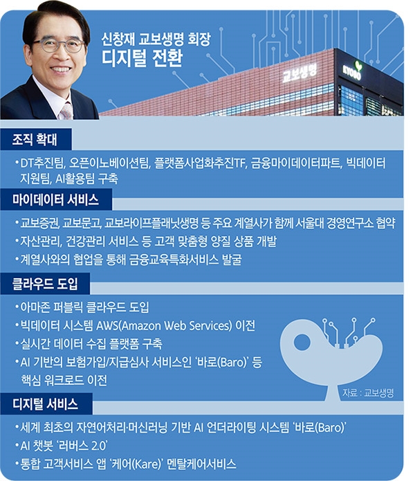 신창재 교보생명 회장, 디지털 신사업 가속페달 밟는다