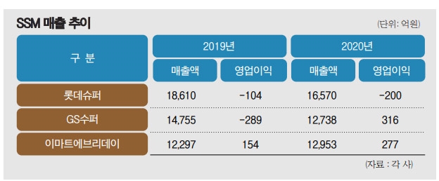 ‘경영 효율화·사업 확대’ SSM 기사회생 나섰다