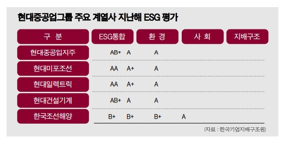 권오갑·정기선, 수소·친환경 선종 강화로 ESG 박차