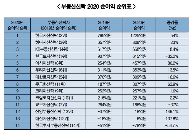[부동산신탁 실적 분석] 부동산신탁사 2020년 순익 5337억원…상위 3사 비중 50% ↑