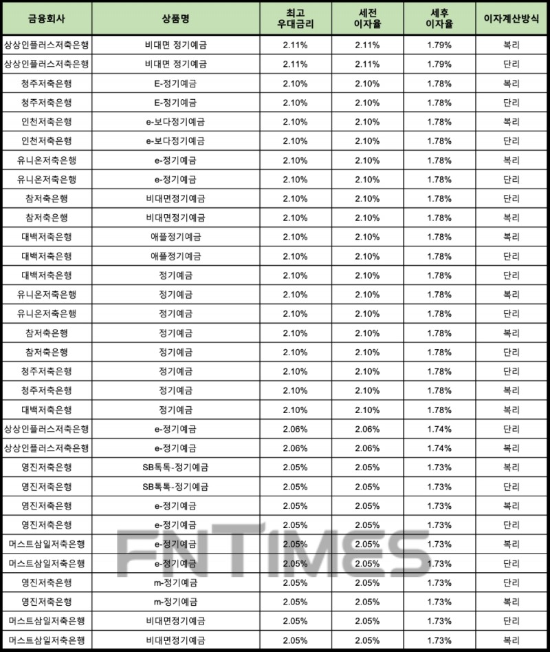 자료 : 금융상품한눈에 24개월 1000만원 예치 시