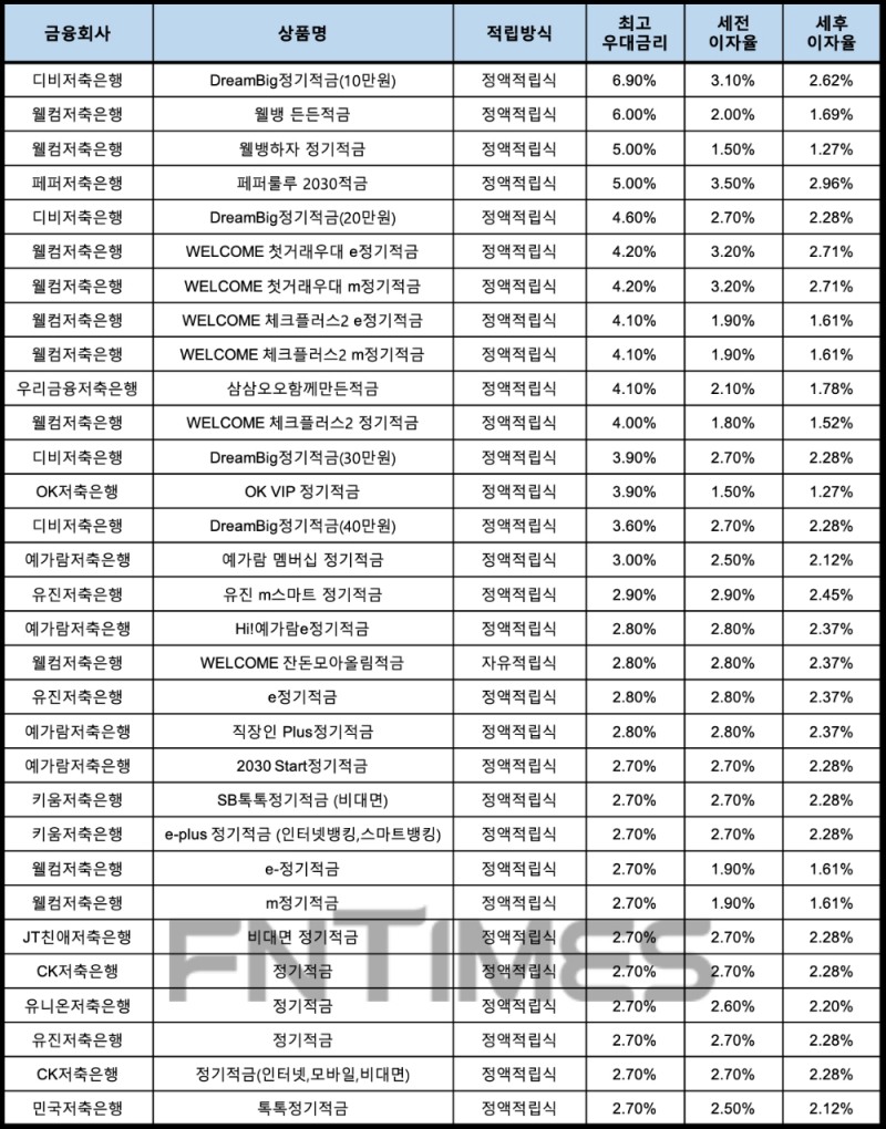 자료 : 금융상품한눈에, 10만원 씩 12개월