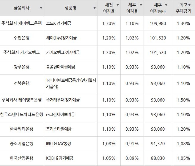 /자료=금융감독원(12개월 1000만원 예치 시)