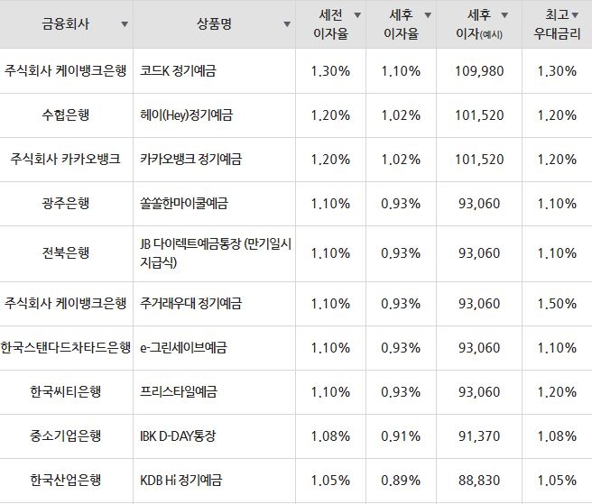 /자료=금융감독원(12개월 1000만원 예치 시)