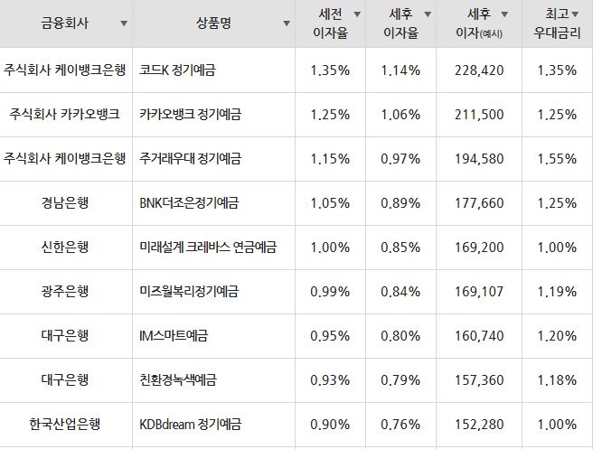 /자료=금융감독원(24개월 1000만원 예치 시)