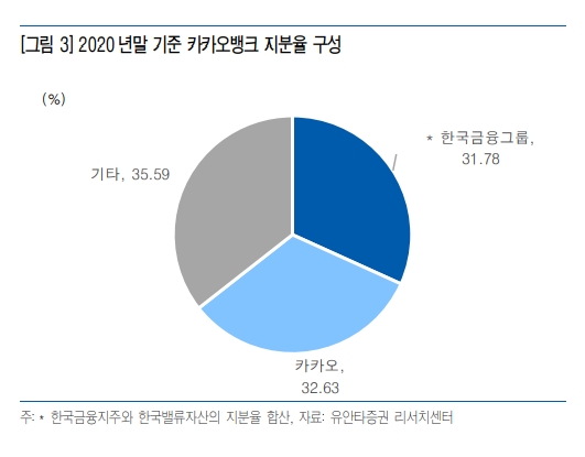 카카오뱅크 지분율 현황 / 자료출처= 유안타증권 리포트(2021.03.08)