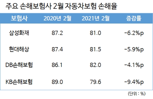 주요 손해보험사 2월 자동차보험 손해율 추이. / 자료 = 각사