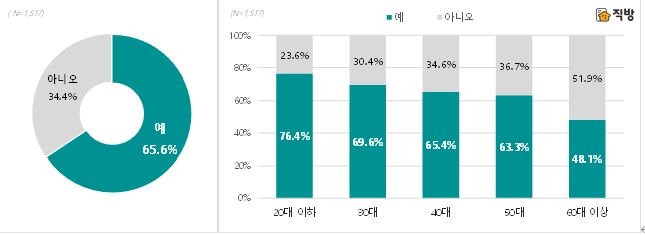 유연 및 원격근무가 정착된다면 현 거주지에서 이사할 의향(연령별) / 자료=직방