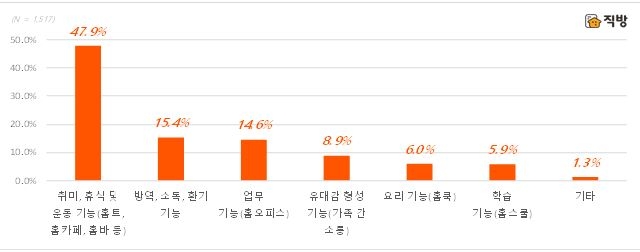 코로나19시대, 주거공간에서 더 필요한 내부 기능 / 자료=직방