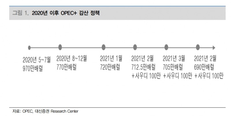 2021년 유가전망 레인지 58~73달러로 상향...유가 하방 지지선 높아져 - 대신證