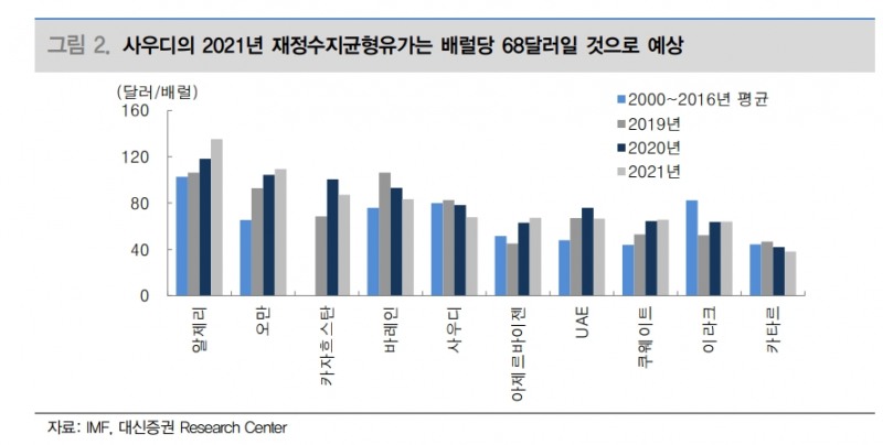 2021년 유가전망 레인지 58~73달러로 상향...유가 하방 지지선 높아져 - 대신證