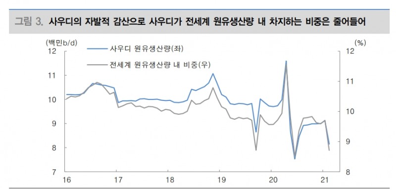 2021년 유가전망 레인지 58~73달러로 상향...유가 하방 지지선 높아져 - 대신證