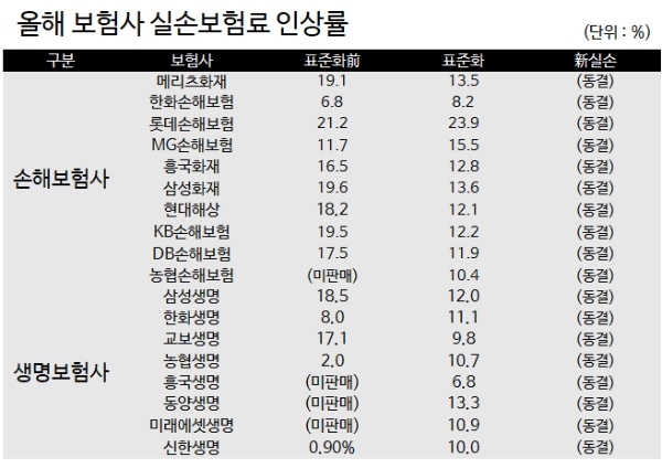 2021년 보험사 실손보험료 인상률. / 자료 = 고용진 의원실