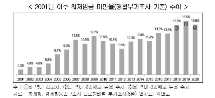 2001년 이후 최저임금 미만율 추이. 자료=경총