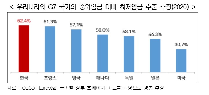 한국과 G7 국가의 중위임금 대비 최저임금 수준 측정. 자료=경총