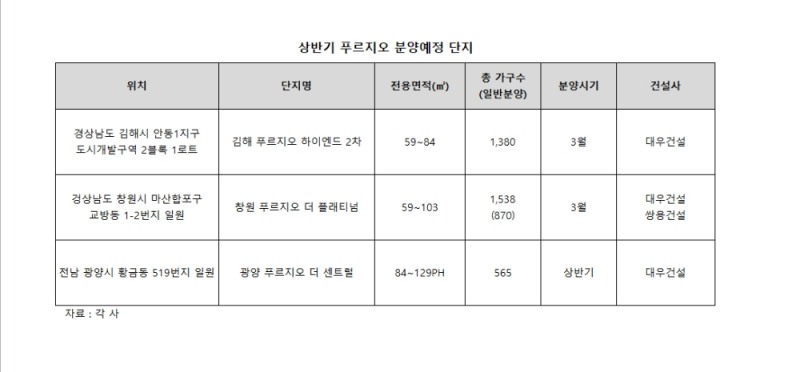 주택강자 대우건설, 상반기 전국 푸르지오 브랜드 신규분양 러시