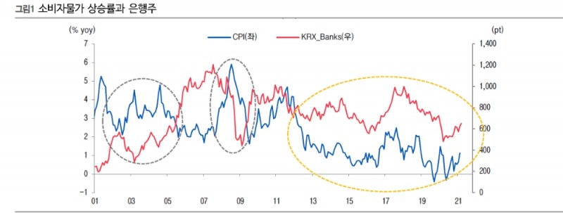 자료: 이베스트투자증권